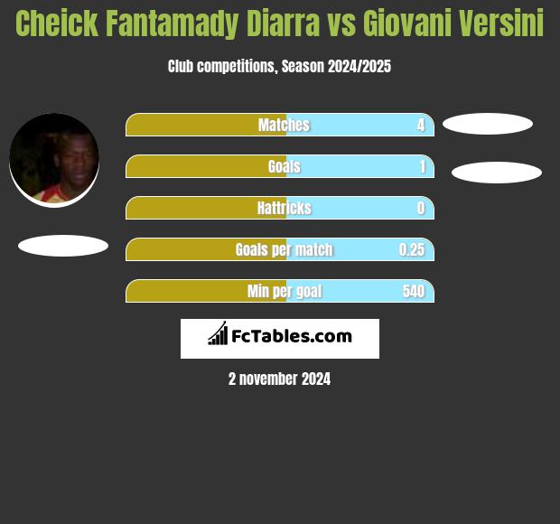 Cheick Fantamady Diarra vs Giovani Versini h2h player stats