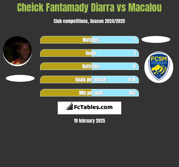 Cheick Fantamady Diarra vs Macalou h2h player stats