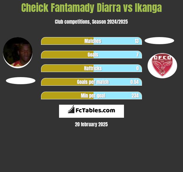 Cheick Fantamady Diarra vs Ikanga h2h player stats