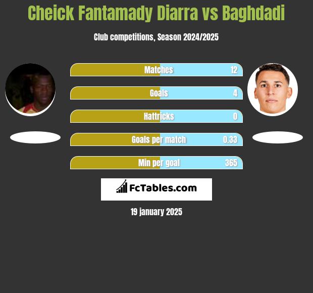 Cheick Fantamady Diarra vs Baghdadi h2h player stats