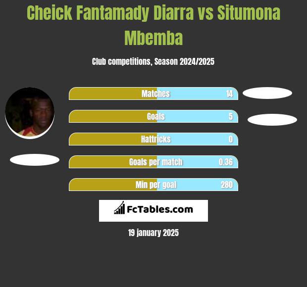 Cheick Fantamady Diarra vs Situmona Mbemba h2h player stats