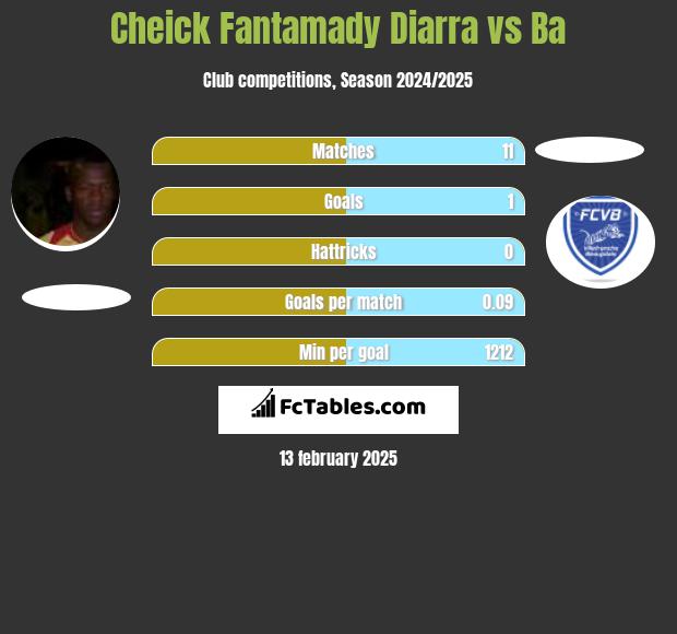 Cheick Fantamady Diarra vs Ba h2h player stats