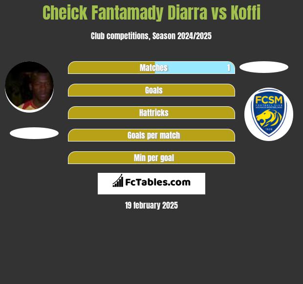 Cheick Fantamady Diarra vs Koffi h2h player stats