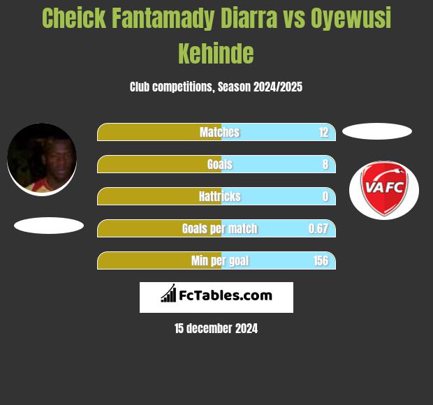 Cheick Fantamady Diarra vs Oyewusi Kehinde h2h player stats