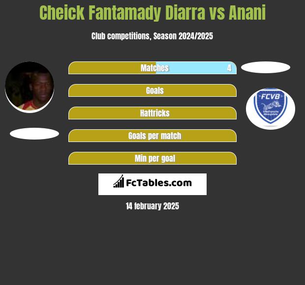 Cheick Fantamady Diarra vs Anani h2h player stats