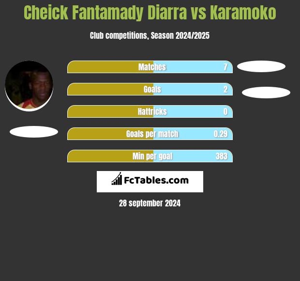 Cheick Fantamady Diarra vs Karamoko h2h player stats