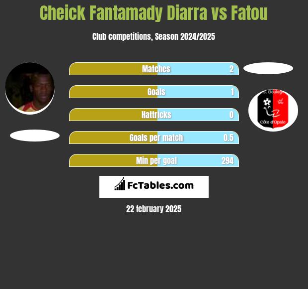 Cheick Fantamady Diarra vs Fatou h2h player stats