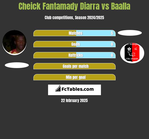 Cheick Fantamady Diarra vs Baalla h2h player stats