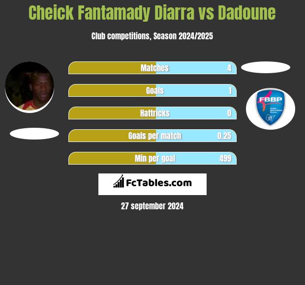 Cheick Fantamady Diarra vs Dadoune h2h player stats