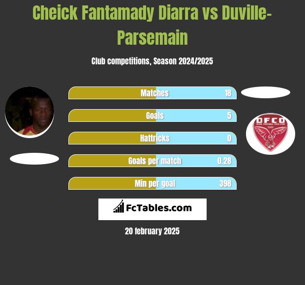 Cheick Fantamady Diarra vs Duville-Parsemain h2h player stats