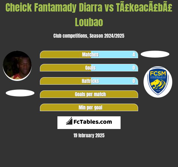 Cheick Fantamady Diarra vs TÃ£keacÃ£bÃ£ Loubao h2h player stats