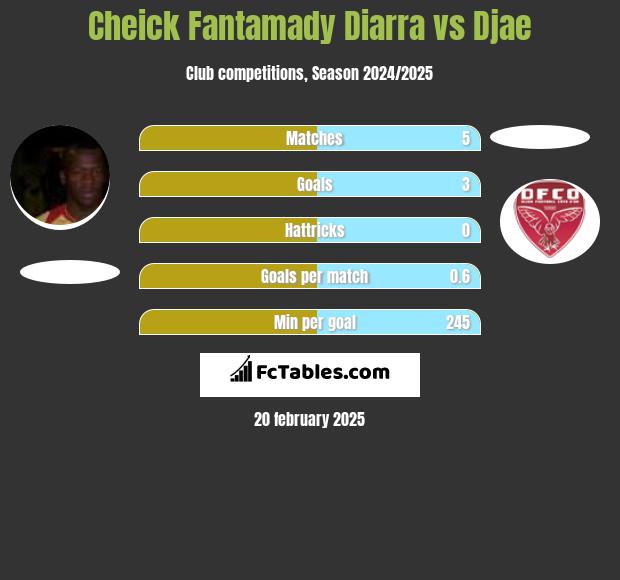 Cheick Fantamady Diarra vs Djae h2h player stats