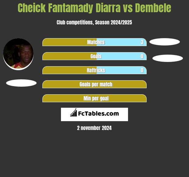 Cheick Fantamady Diarra vs Dembele h2h player stats