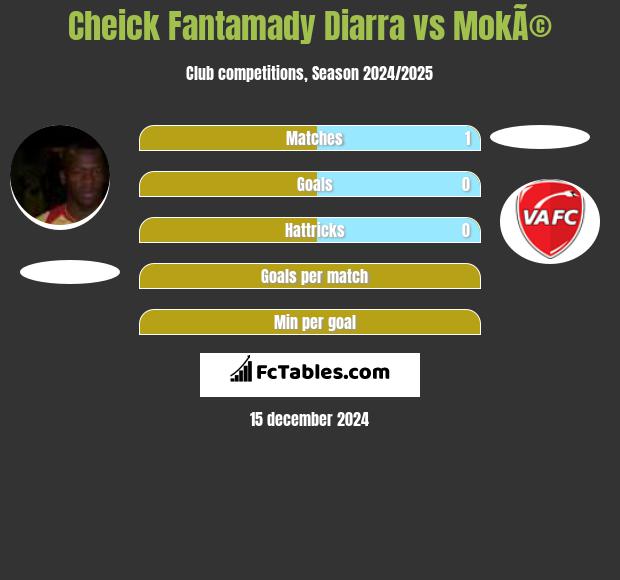 Cheick Fantamady Diarra vs MokÃ© h2h player stats