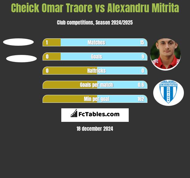 Cheick Omar Traore vs Alexandru Mitrita h2h player stats