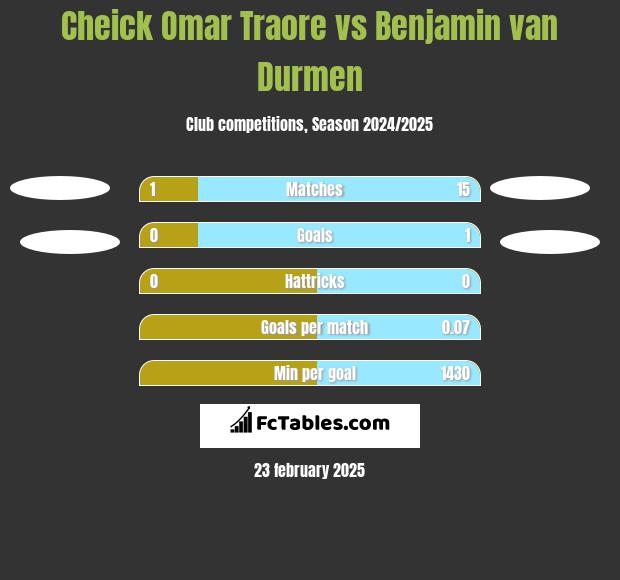 Cheick Omar Traore vs Benjamin van Durmen h2h player stats