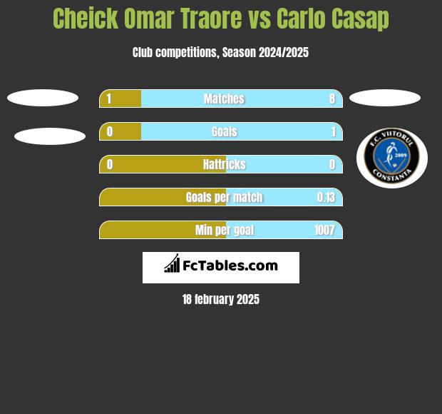 Cheick Omar Traore vs Carlo Casap h2h player stats