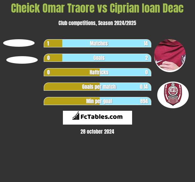 Cheick Omar Traore vs Ciprian Ioan Deac h2h player stats