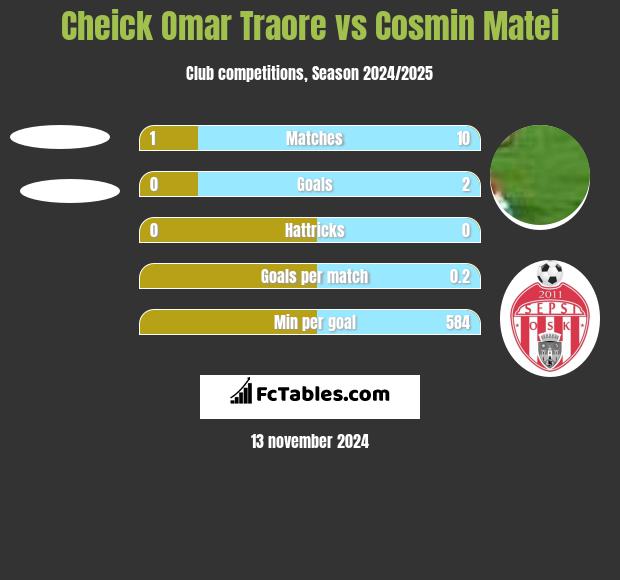 Cheick Omar Traore vs Cosmin Matei h2h player stats