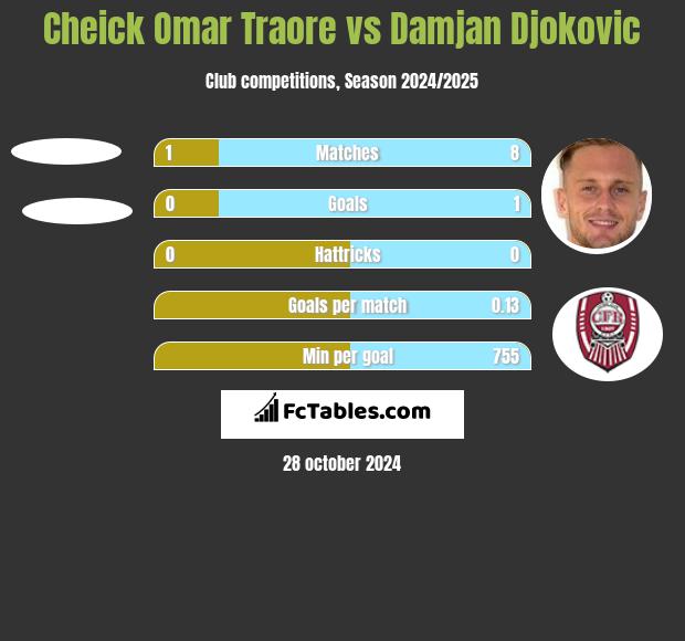 Cheick Omar Traore vs Damjan Djokovic h2h player stats