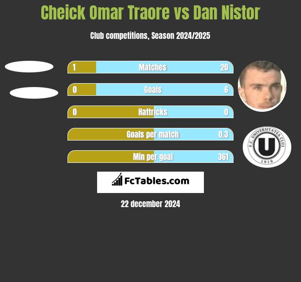 Cheick Omar Traore vs Dan Nistor h2h player stats