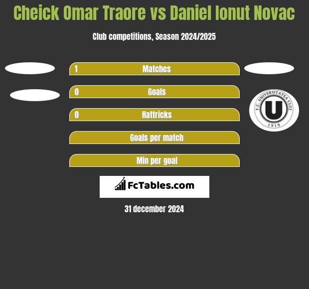 Cheick Omar Traore vs Daniel Ionut Novac h2h player stats