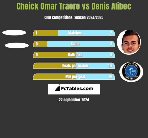 Cheick Omar Traore vs Denis Alibec h2h player stats