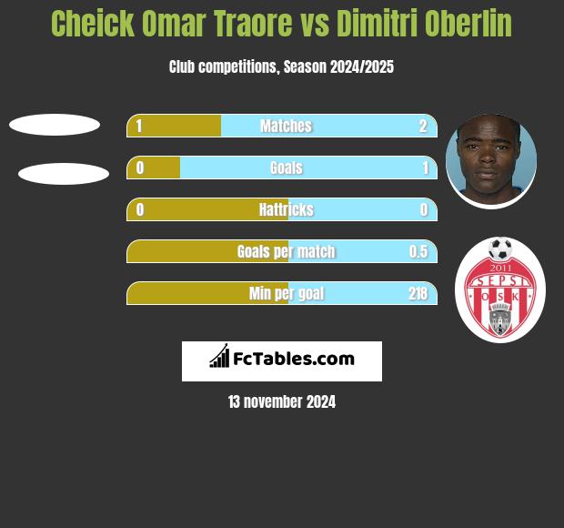 Cheick Omar Traore vs Dimitri Oberlin h2h player stats