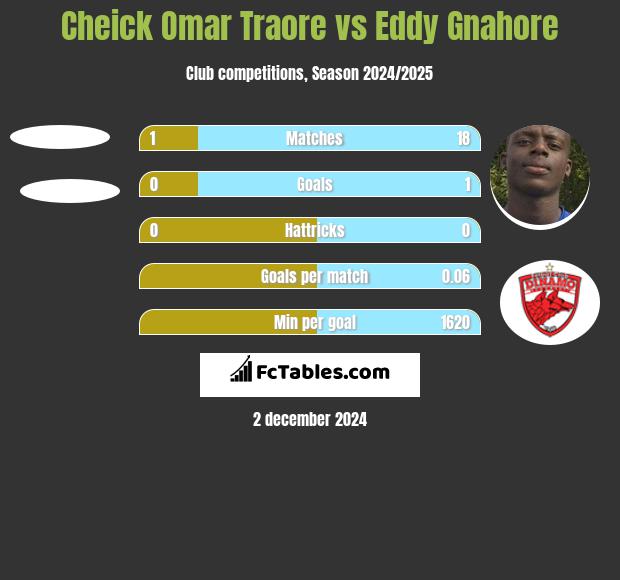 Cheick Omar Traore vs Eddy Gnahore h2h player stats