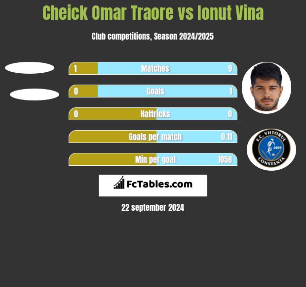 Cheick Omar Traore vs Ionut Vina h2h player stats