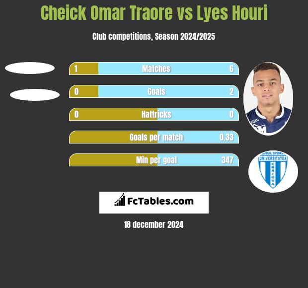 Cheick Omar Traore vs Lyes Houri h2h player stats