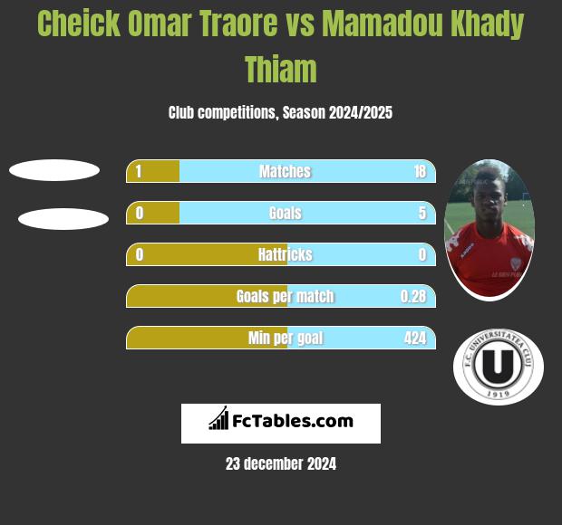 Cheick Omar Traore vs Mamadou Khady Thiam h2h player stats