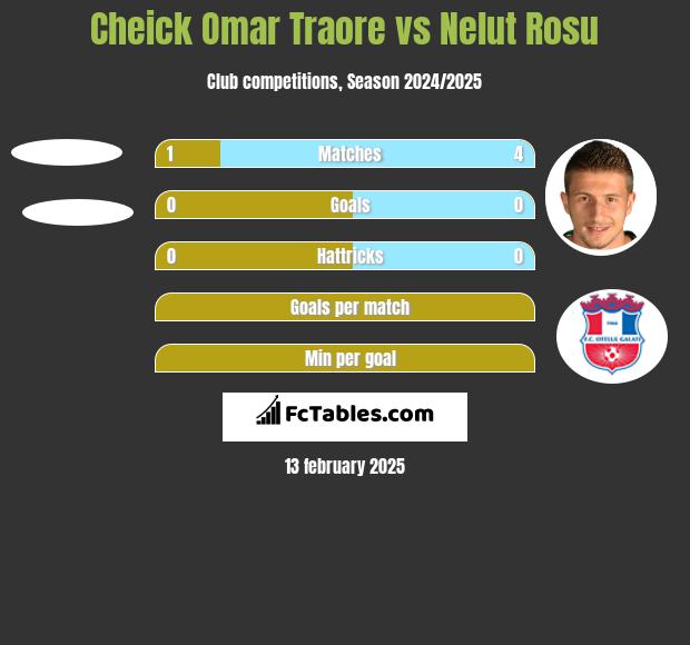 Cheick Omar Traore vs Nelut Rosu h2h player stats