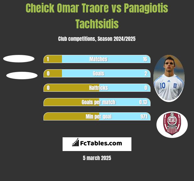 Cheick Omar Traore vs Panagiotis Tachtsidis h2h player stats