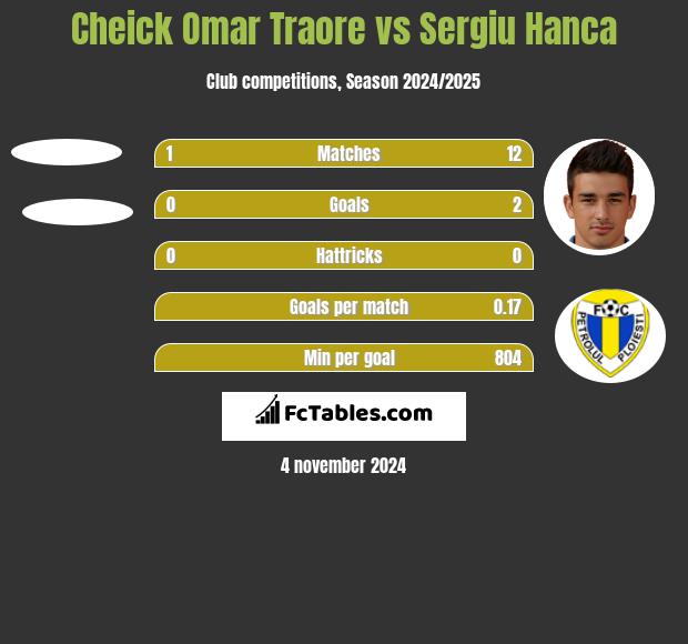 Cheick Omar Traore vs Sergiu Hanca h2h player stats