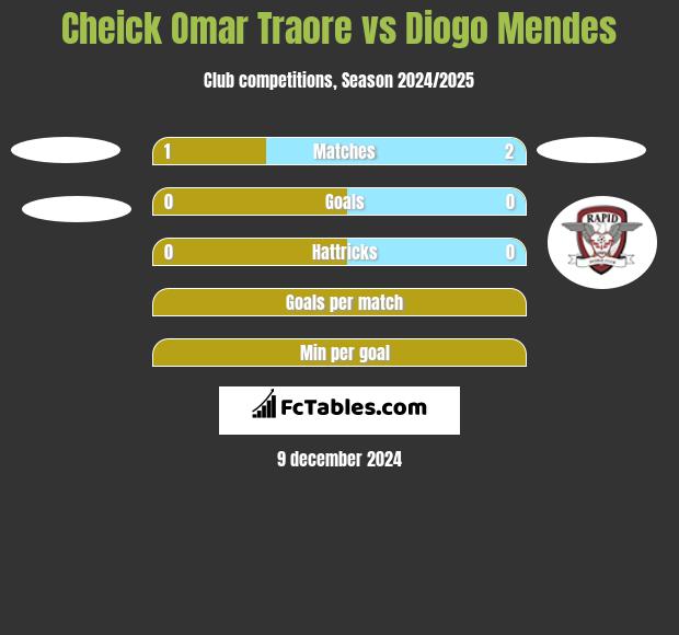 Cheick Omar Traore vs Diogo Mendes h2h player stats