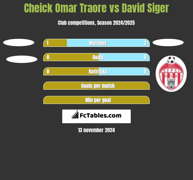 Cheick Omar Traore vs David Siger h2h player stats