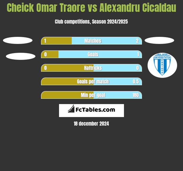 Cheick Omar Traore vs Alexandru Cicaldau h2h player stats