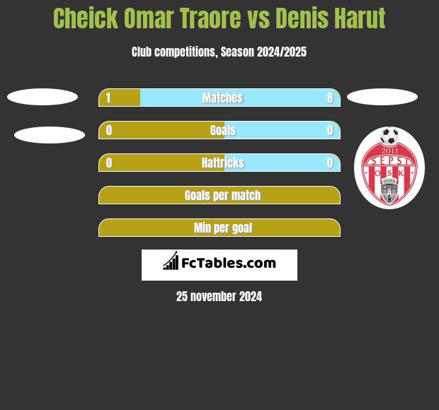 Cheick Omar Traore vs Denis Harut h2h player stats