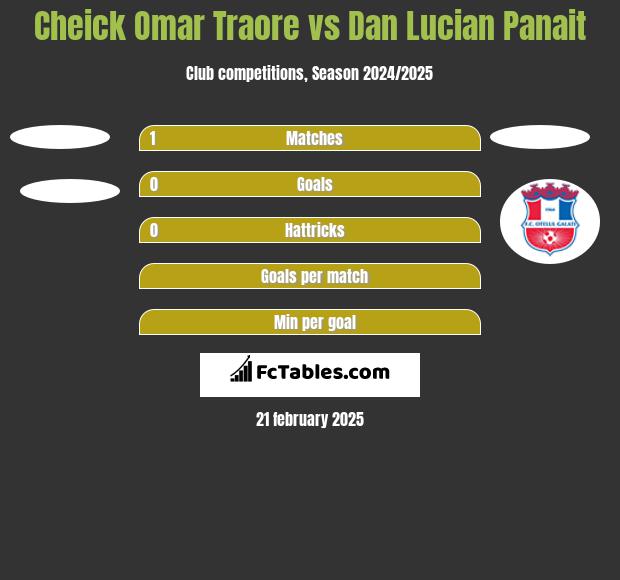 Cheick Omar Traore vs Dan Lucian Panait h2h player stats