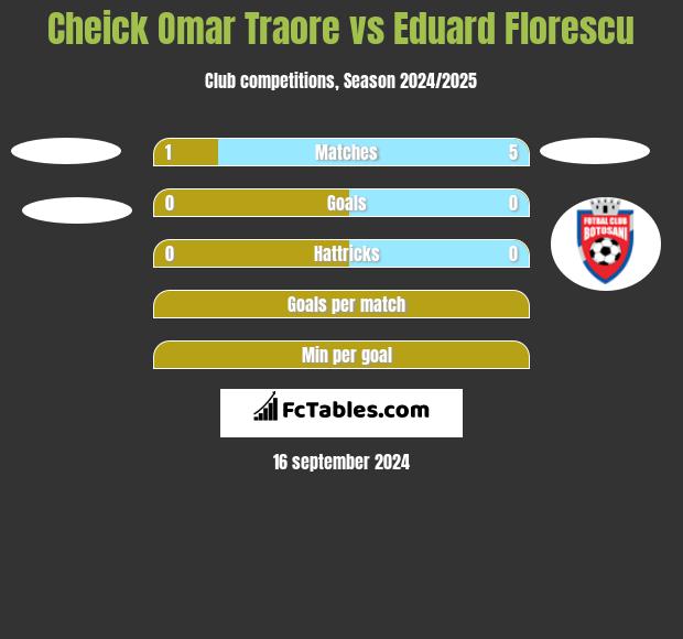 Cheick Omar Traore vs Eduard Florescu h2h player stats