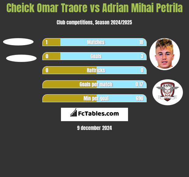 Cheick Omar Traore vs Adrian Mihai Petrila h2h player stats