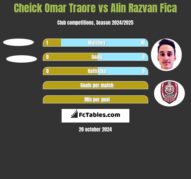 Cheick Omar Traore vs Alin Razvan Fica h2h player stats