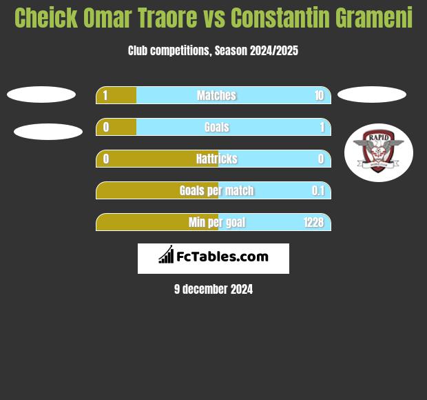 Cheick Omar Traore vs Constantin Grameni h2h player stats