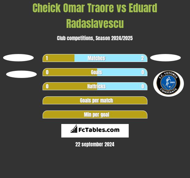 Cheick Omar Traore vs Eduard Radaslavescu h2h player stats