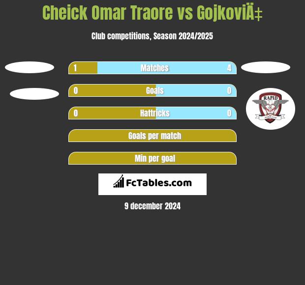 Cheick Omar Traore vs GojkoviÄ‡ h2h player stats