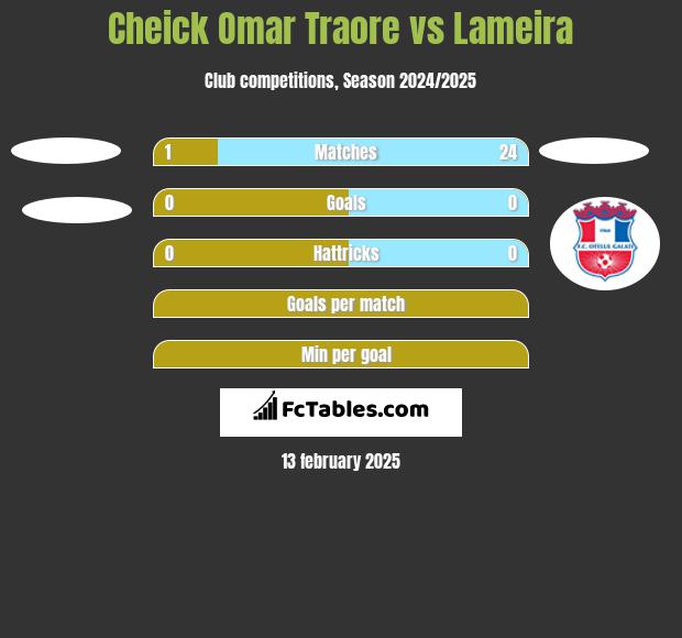 Cheick Omar Traore vs Lameira h2h player stats