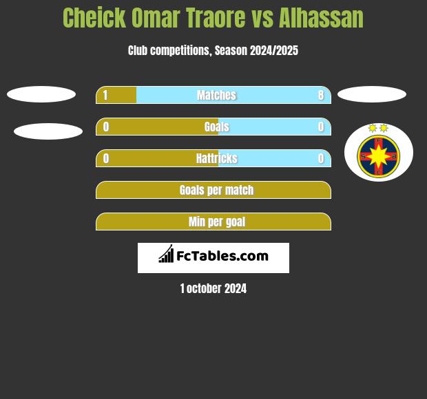 Cheick Omar Traore vs Alhassan h2h player stats