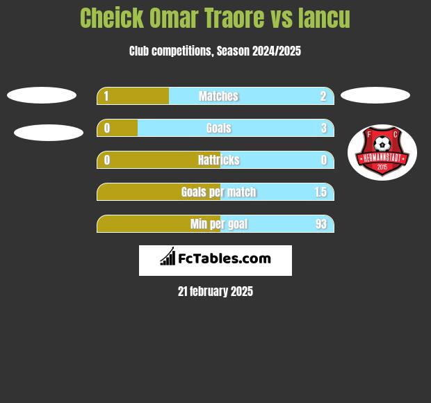 Cheick Omar Traore vs Iancu h2h player stats