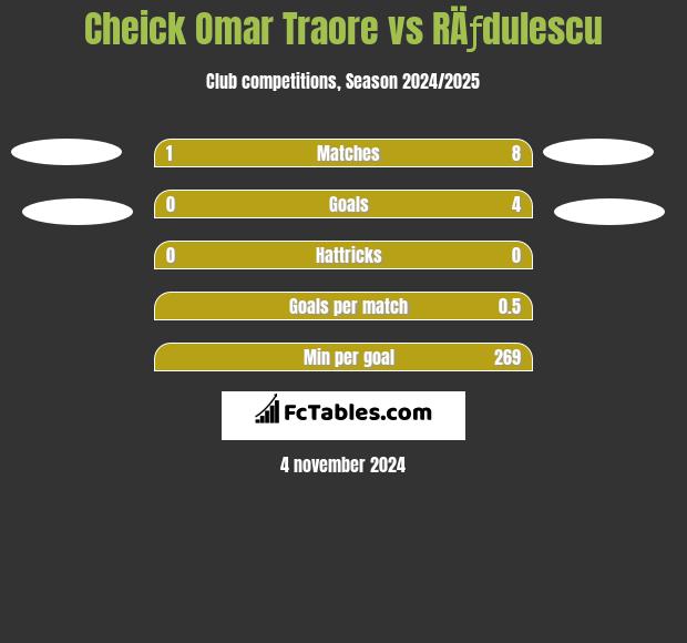 Cheick Omar Traore vs RÄƒdulescu h2h player stats